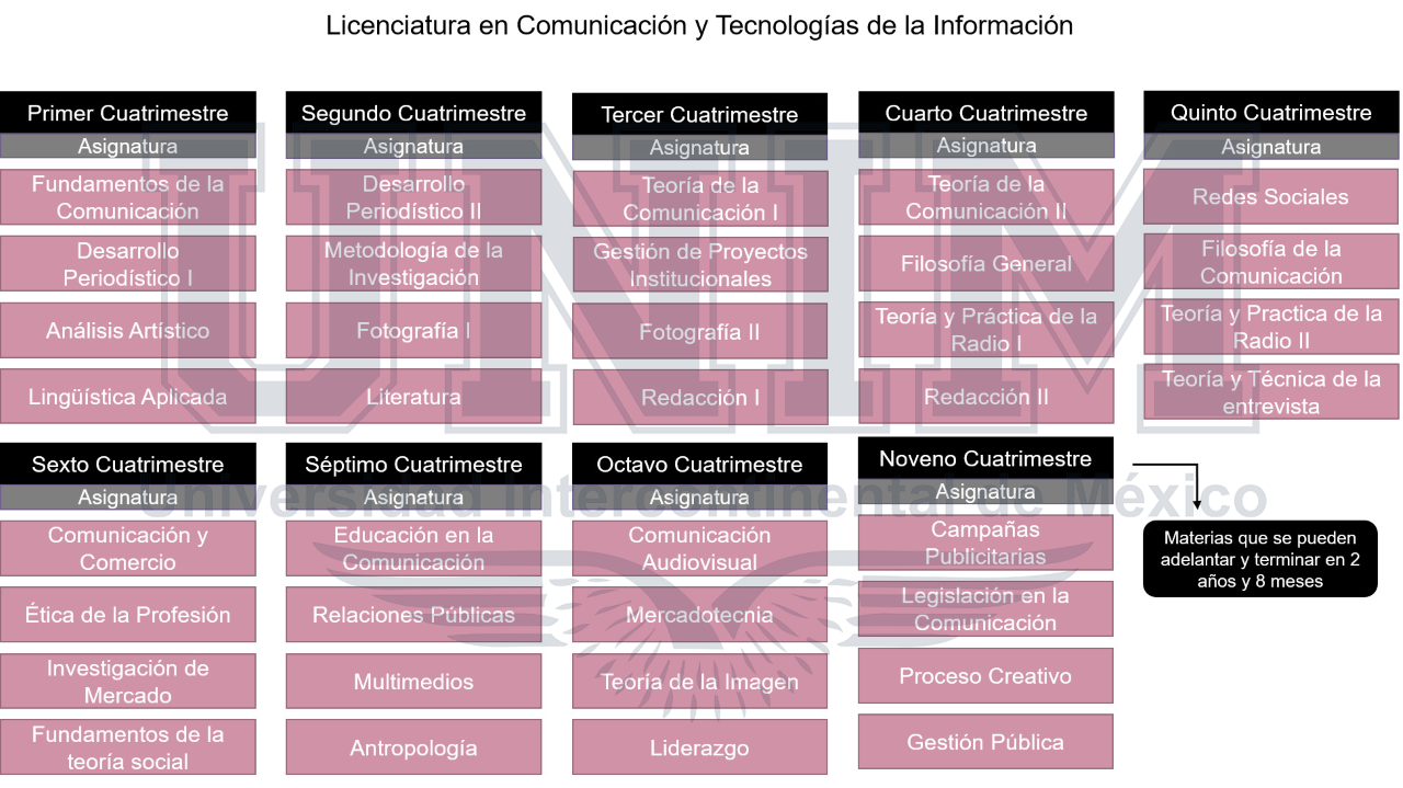 Licenciatura En Comunicación Y Tecnologías De La Información